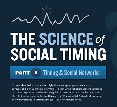 Best Time To Post On Facebook And Twitter